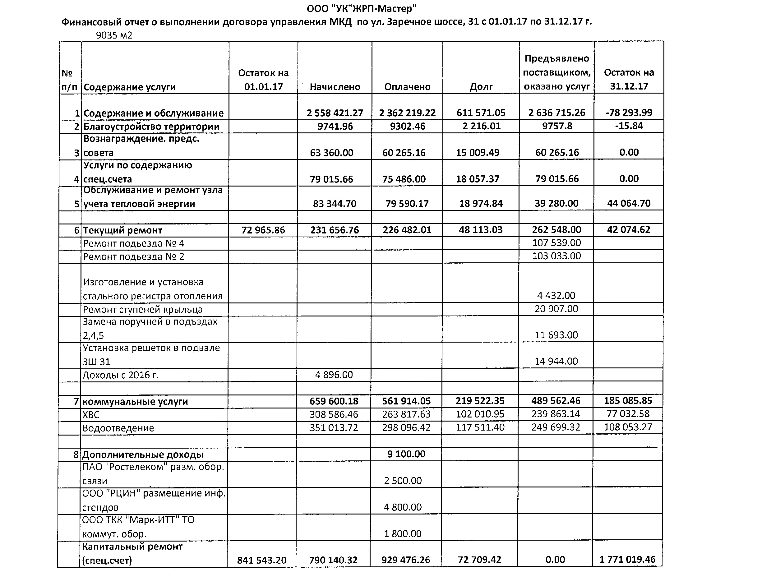 Отчет об исполнении УО договора управления(отчеты по домам) 2017 год